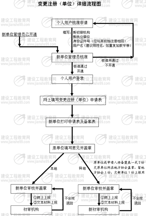 變更注冊(cè)（單位）流程圖