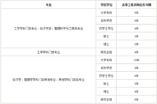 咨詢工程師報(bào)名條件