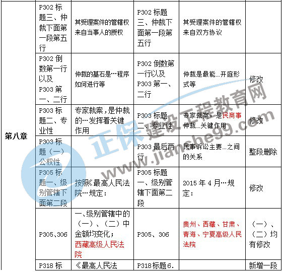 二級建造師教材變動法規(guī)第八章