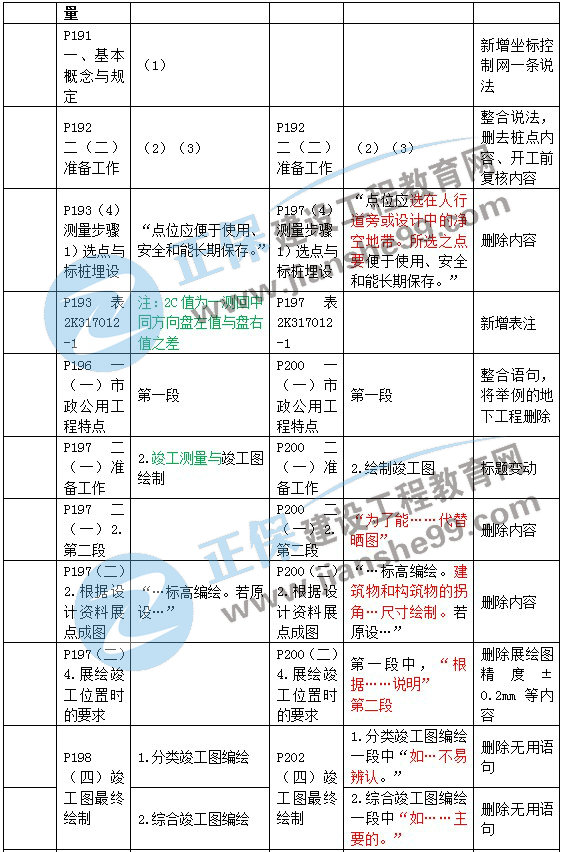 二建教材變動(dòng)市政施工測(cè)量與監(jiān)控測(cè)量2