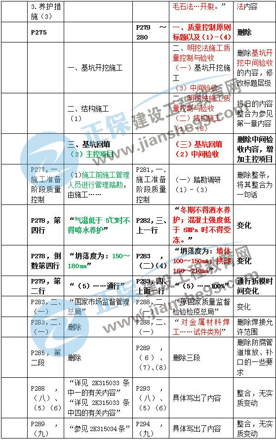 二建教材變動市政施工管理3