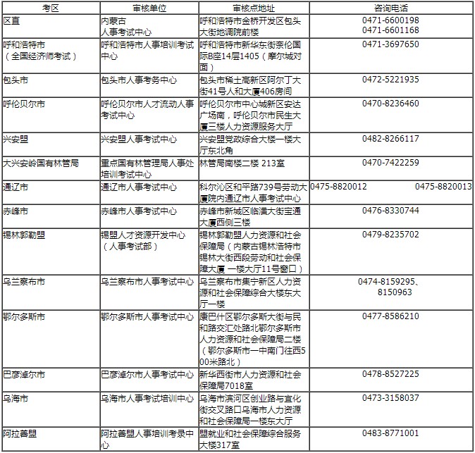 內(nèi)蒙古房地產(chǎn)估價師考后審核