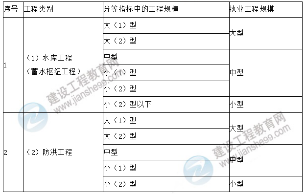 水利實(shí)務(wù)1