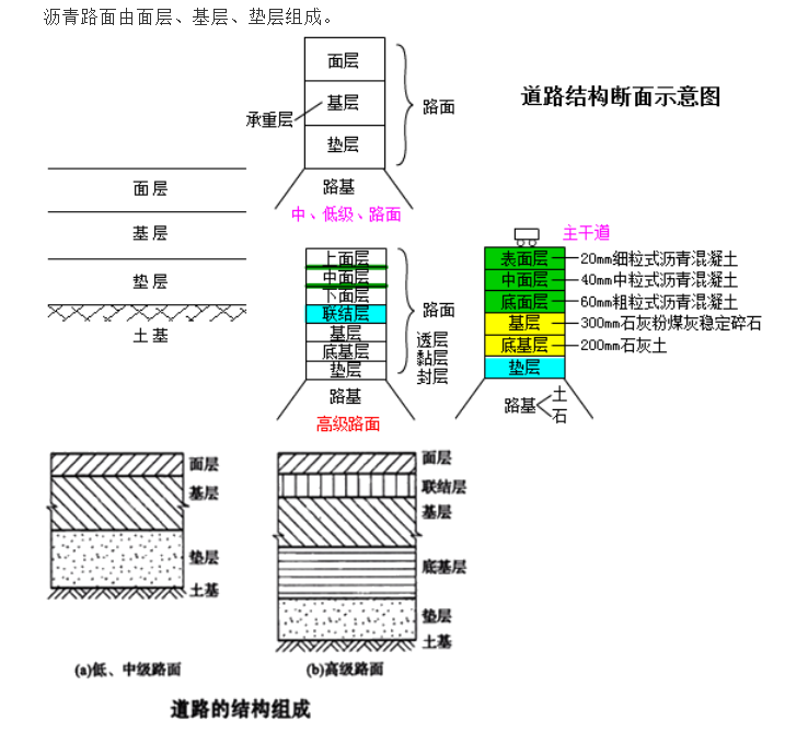 道路的結(jié)構(gòu)組成