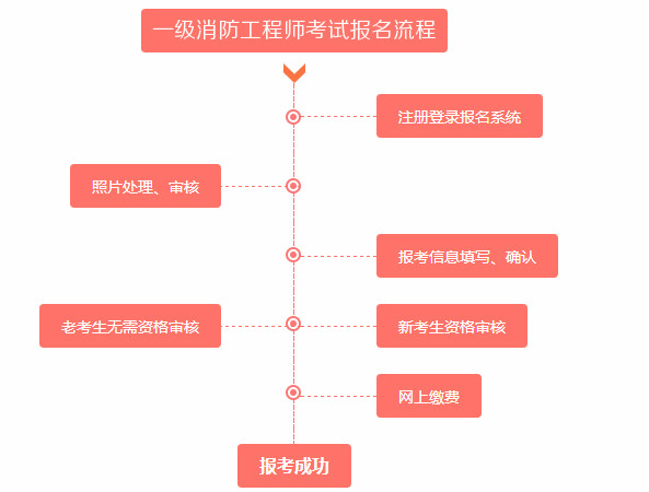 一級(jí)消防工程師考試報(bào)名流程