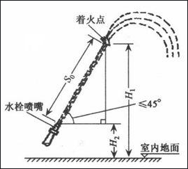 規(guī)范要求2