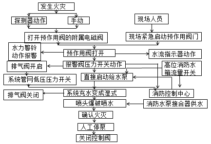 預(yù)作用自動(dòng)噴水滅火系統(tǒng)2