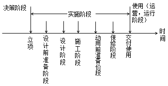 二級(jí)建造師管理2