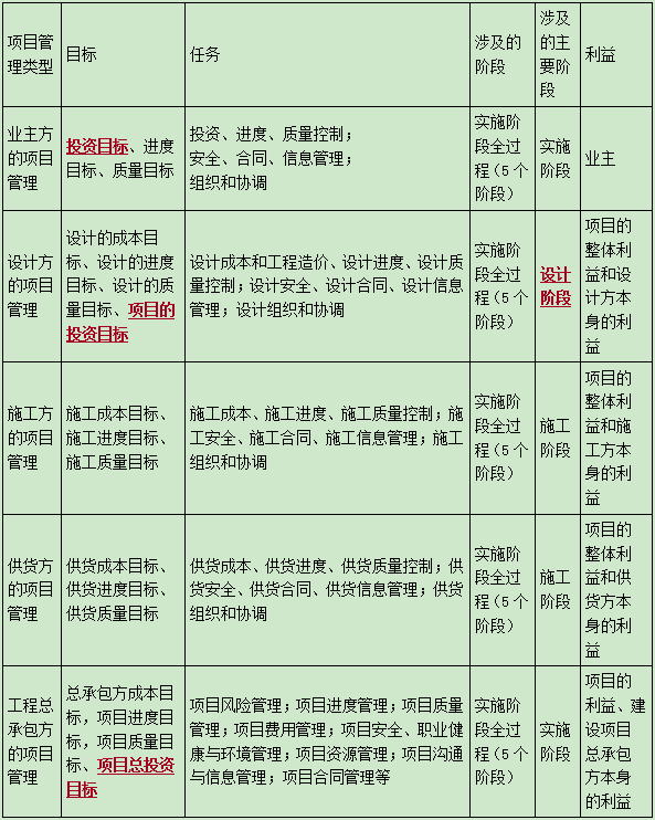 二級(jí)建造師管理3