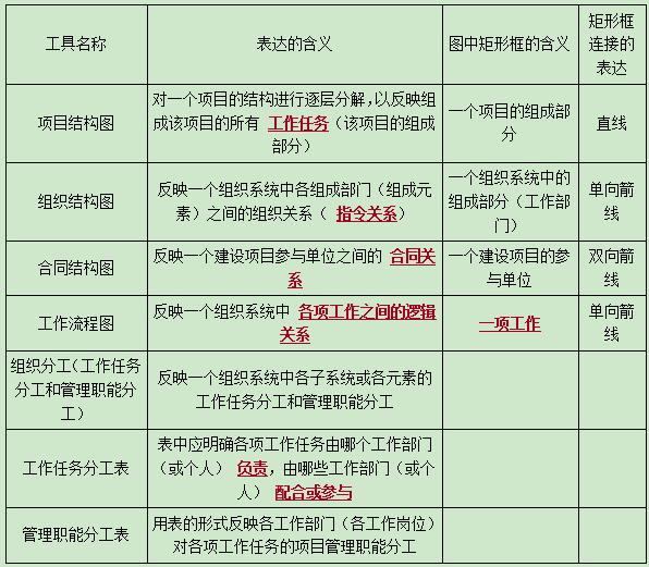 二級(jí)建造師管理8