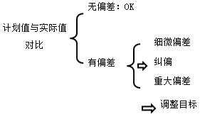 二建管理考點(diǎn)1