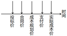 二建管理考點3