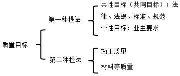 二建管理考點(diǎn)4