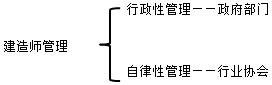 二建管理考點(diǎn)9