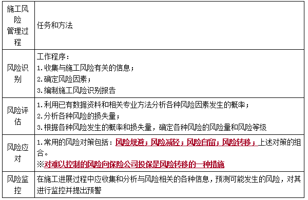 二建管理考點(diǎn)13