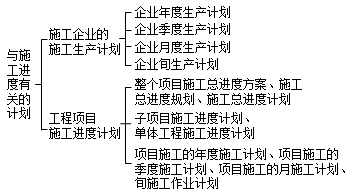 二建管理考點14