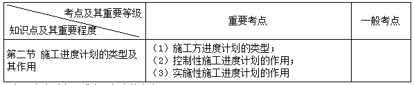 二建管理考點16