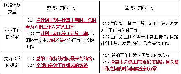 二建管理考點(diǎn)25