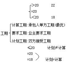 二建管理考點(diǎn)27