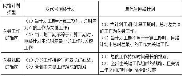 二建管理考點(diǎn)37