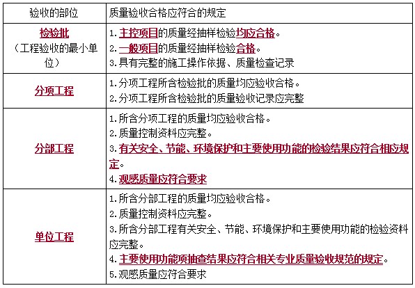 二建管理考點42