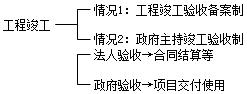 二建管理考點44