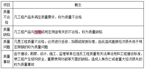 二建管理考點46