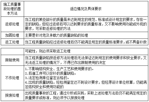 二建管理考點49