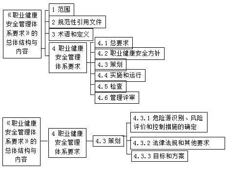 二建管理考點(diǎn)53