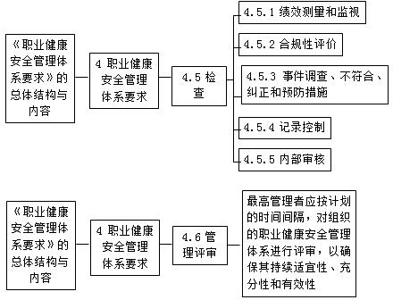 二建管理考點(diǎn)55