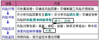 施工風險管理的任務(wù)和方法