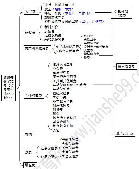 建筑安裝工程費(fèi)用項(xiàng)目組成