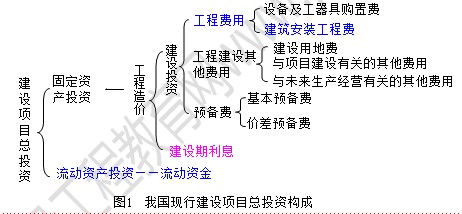 我國現(xiàn)行建設(shè)項(xiàng)目總投資構(gòu)成