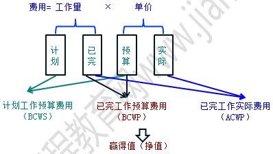 贏得值（掙值）法