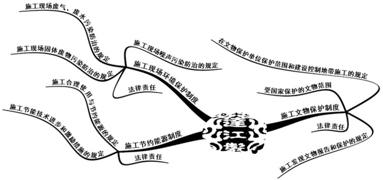 環(huán)境、能源和文物等法律制度