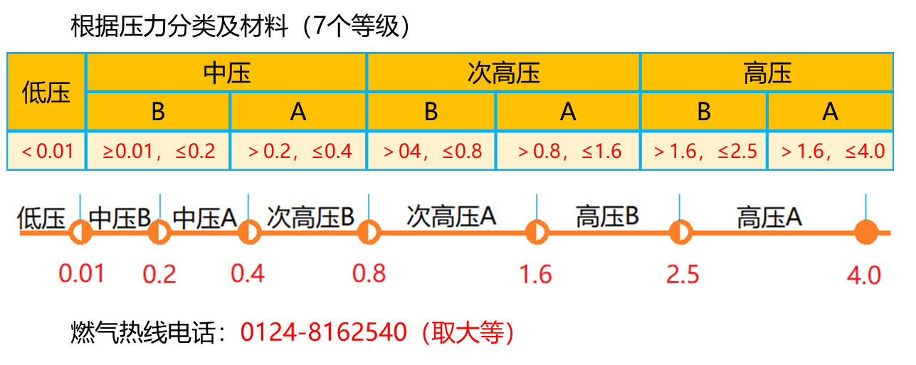 燃?xì)鉄峋€電話