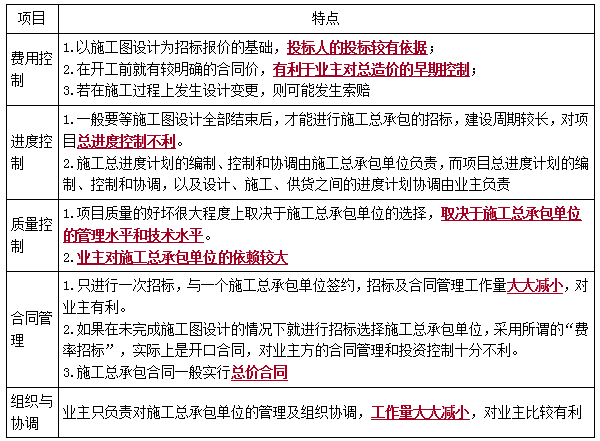 二建管理考點63