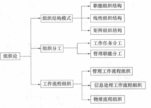 組織論的三大工具