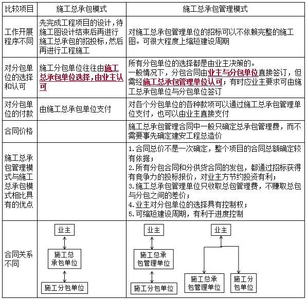 二建管理考點(diǎn)66