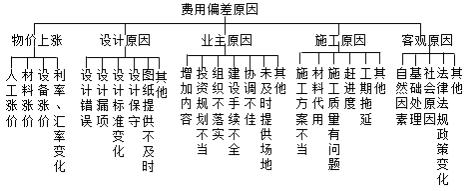 二建管理模擬題33