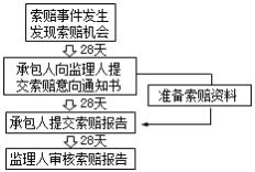 二建管理考點(diǎn)69