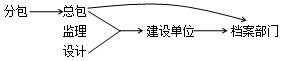 二建管理考點(diǎn)73