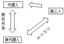 二建法規(guī)考點2