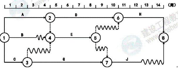 雙代號時標網(wǎng)絡計劃-問題