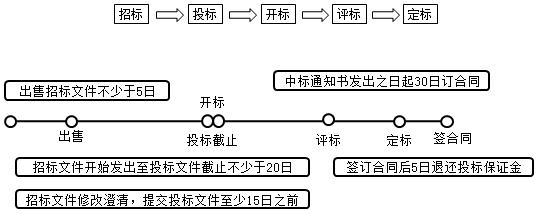 二建法規(guī)考點29