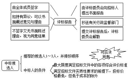 二建法規(guī)考點31