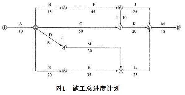 總時差和自由時差-1