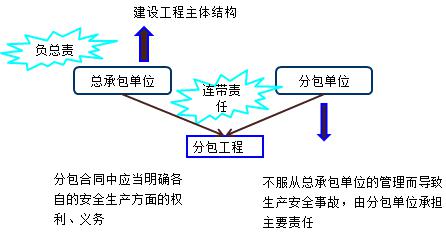 二建法規(guī)考點79