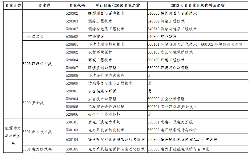 監(jiān)理工程師交通專業(yè)對(duì)照表