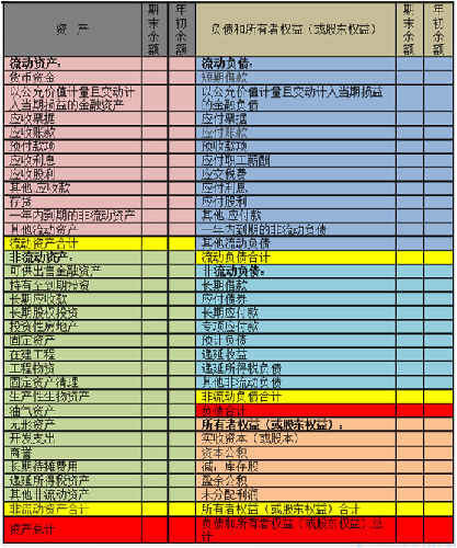 資產(chǎn)負債表的內(nèi)容和作用